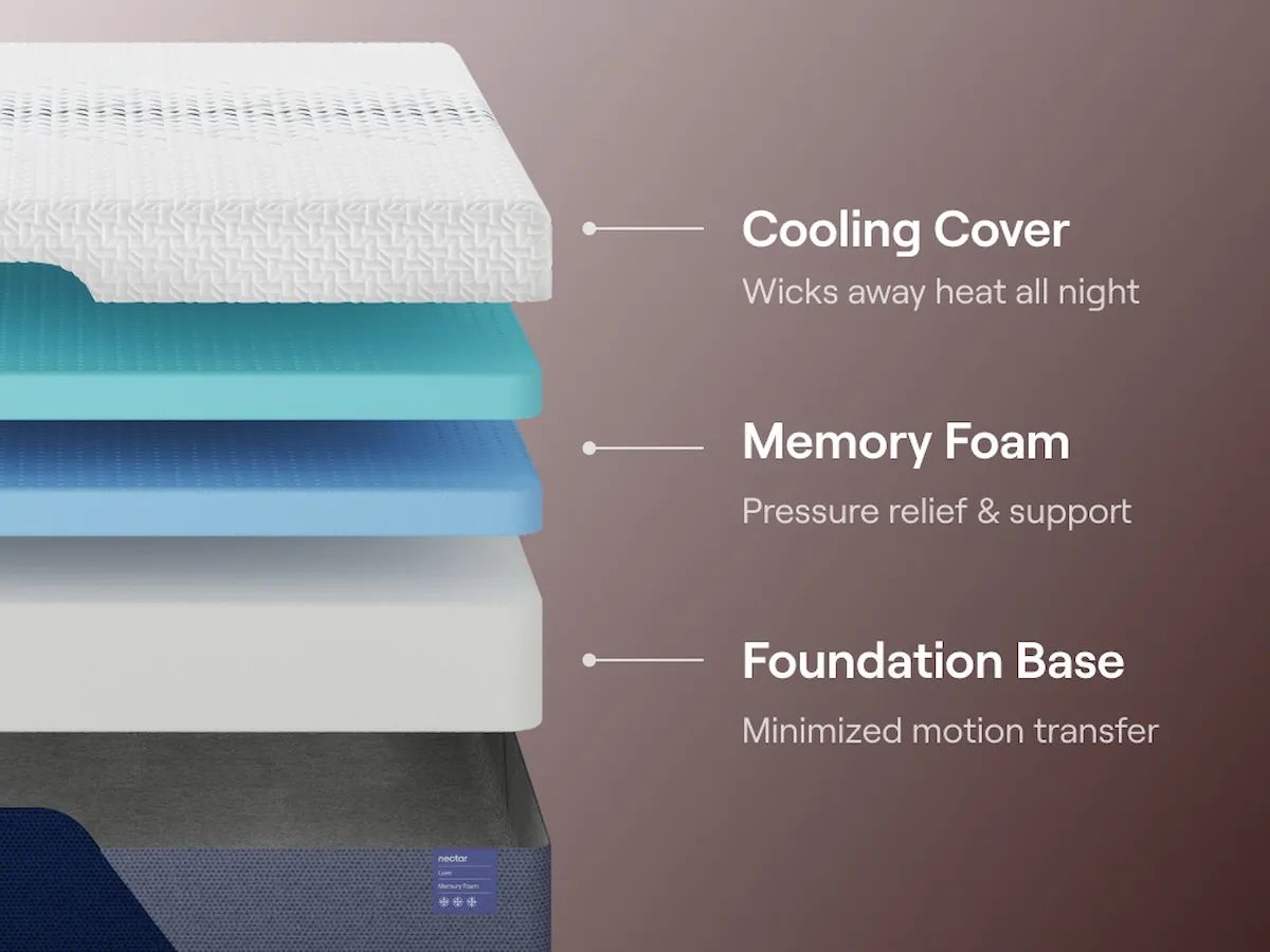 Nectar Luxe Memory Foam 5.1 - Mattress by Nectar | Bel Furniture