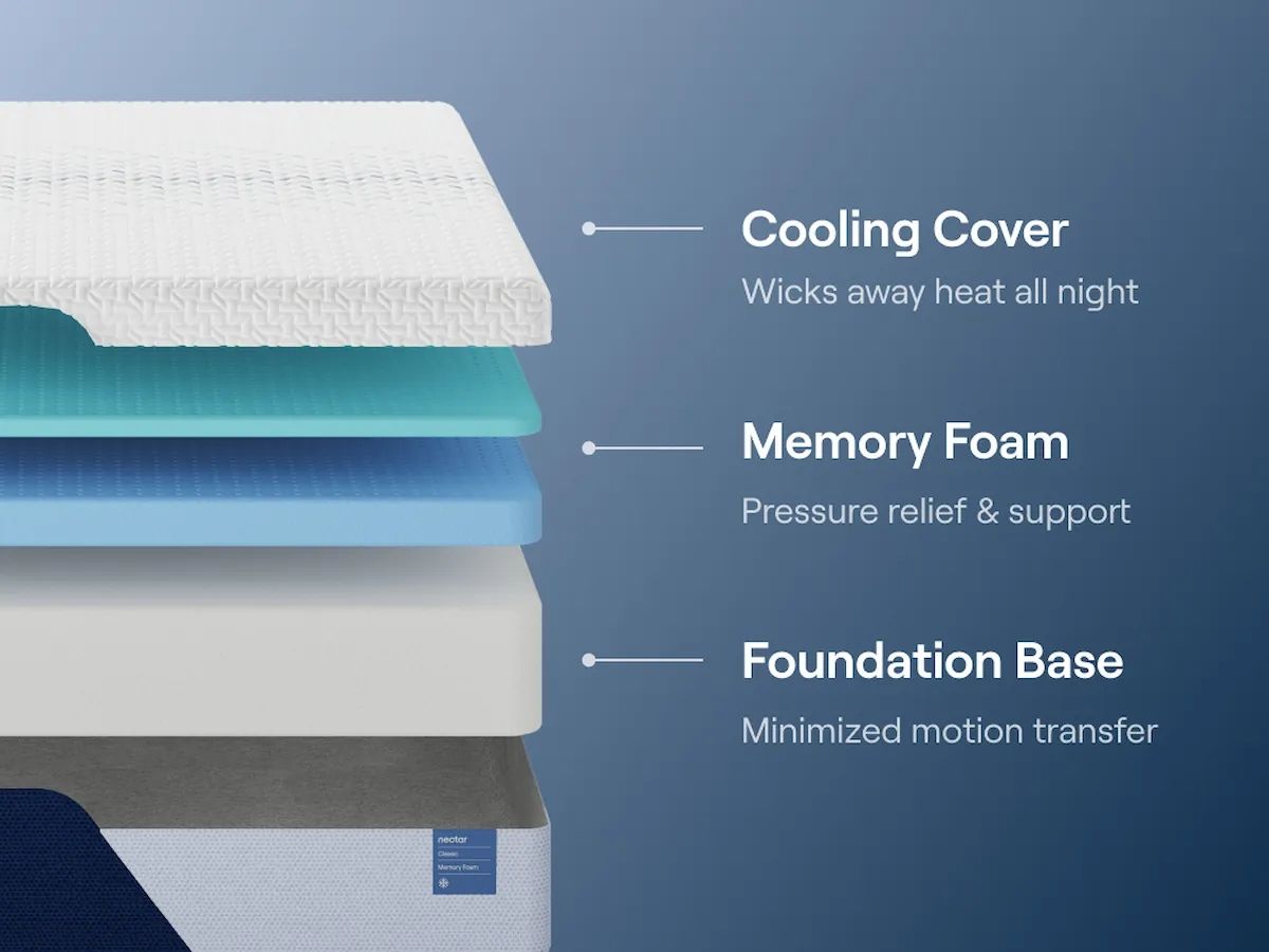 Nectar Classic Memory Foam 5.1 - Mattress by Nectar | Bel Furniture