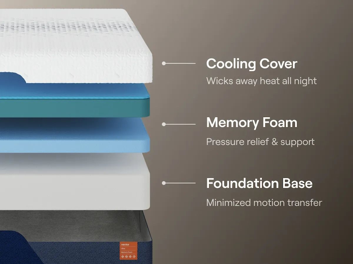 Nectar Ultra Memory Foam 5.1 - Mattress by Nectar | Bel Furniture