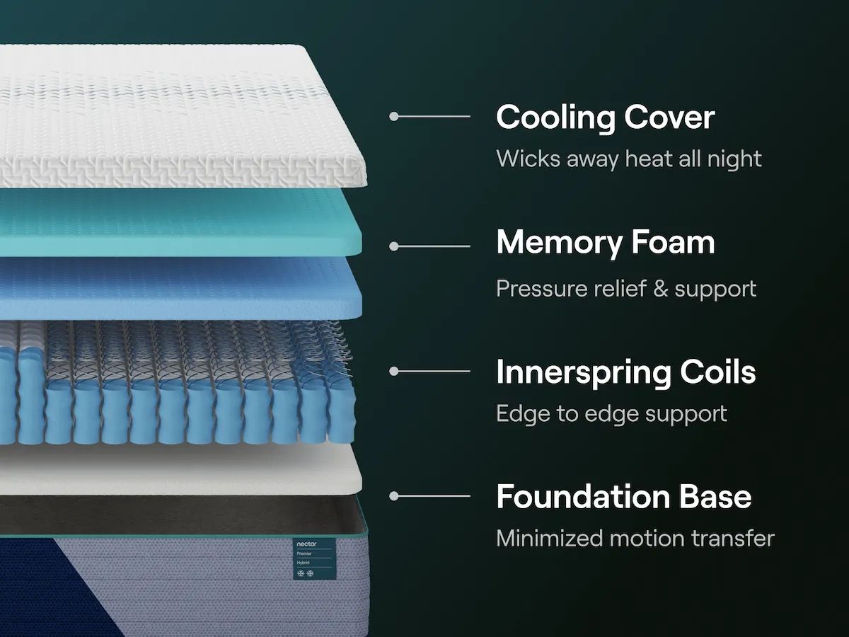 Nectar Premier Hybrid 5.1 - Mattress by Nectar | Bel Furniture