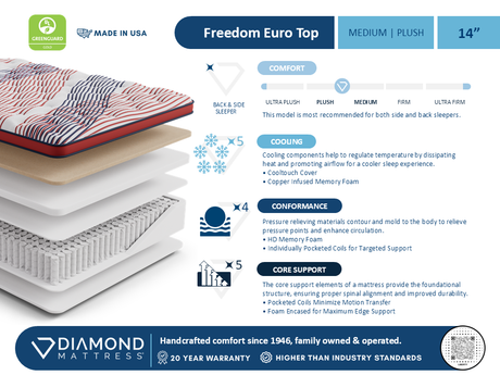 Diamond Mattress Freedom Euro Top mattress with layer diagram and features on a white background